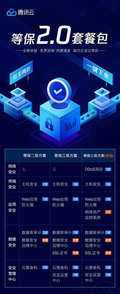 騰訊云推出“等保2.0”套餐包，一站式服務助力企業高效合規